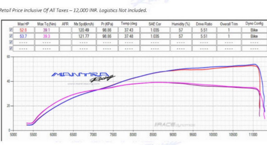 Dyno Test Chart KTM RC 390