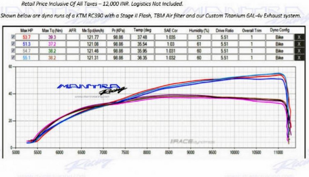 Dyno Test Chart With Stage 2 ECU