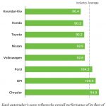 Environmental Impact Automakers Industry Average USA
