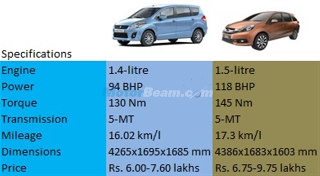 Ertiga vs Mobilio Petrol