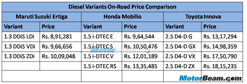 Ertiga vs Mobilio vs Innova Diesel Price Comparison