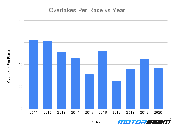 F1 Overtakes Per Race VS Year
