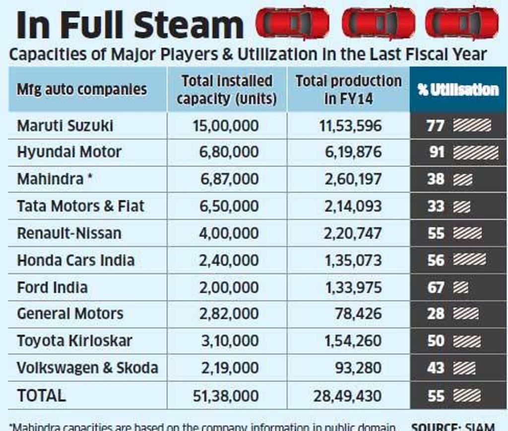 FY 2013-14 Capacity Utilization Manufacturers India