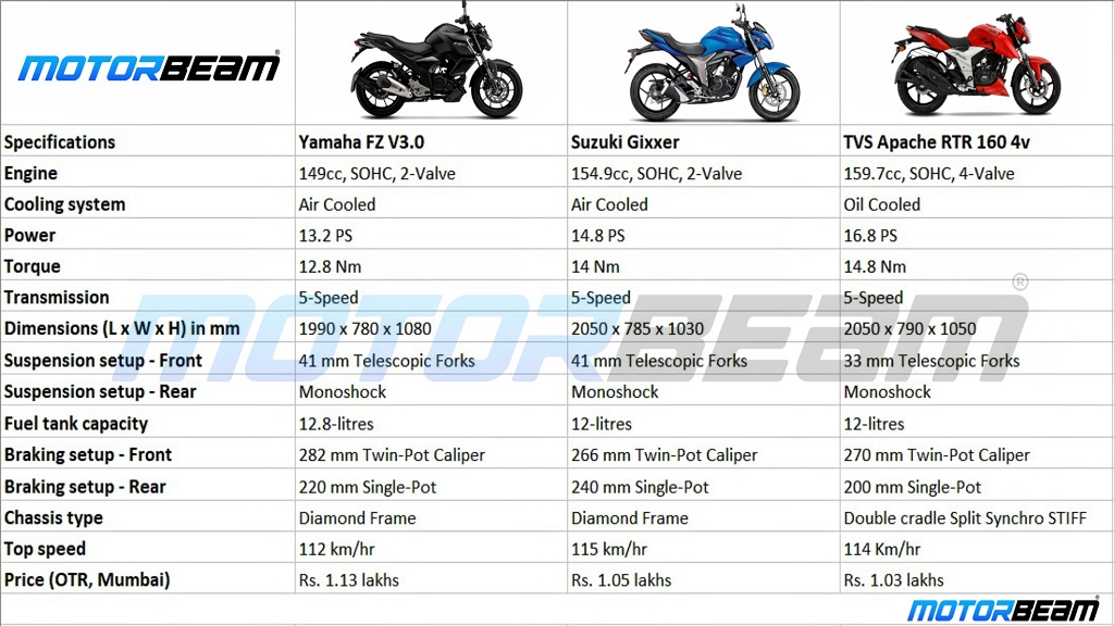 FZ V3 vs Gixxer vs Apache 160 4v