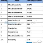 February 2015 Top 10 Cars
