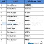 February 2015 Top 10 Two-Wheeler Sales