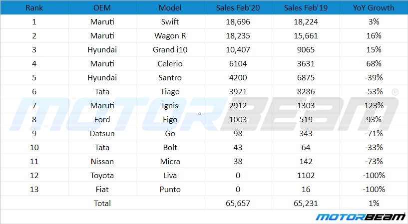 February 2020 Compact Hatchback Sales
