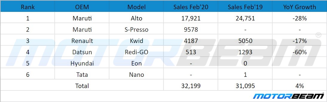 February 2020 Entry Hatchback Sales