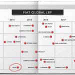 Fiat Global Product Plans