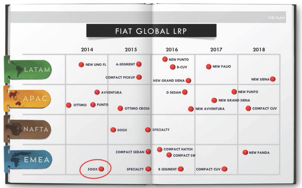 Fiat Global Product Plans
