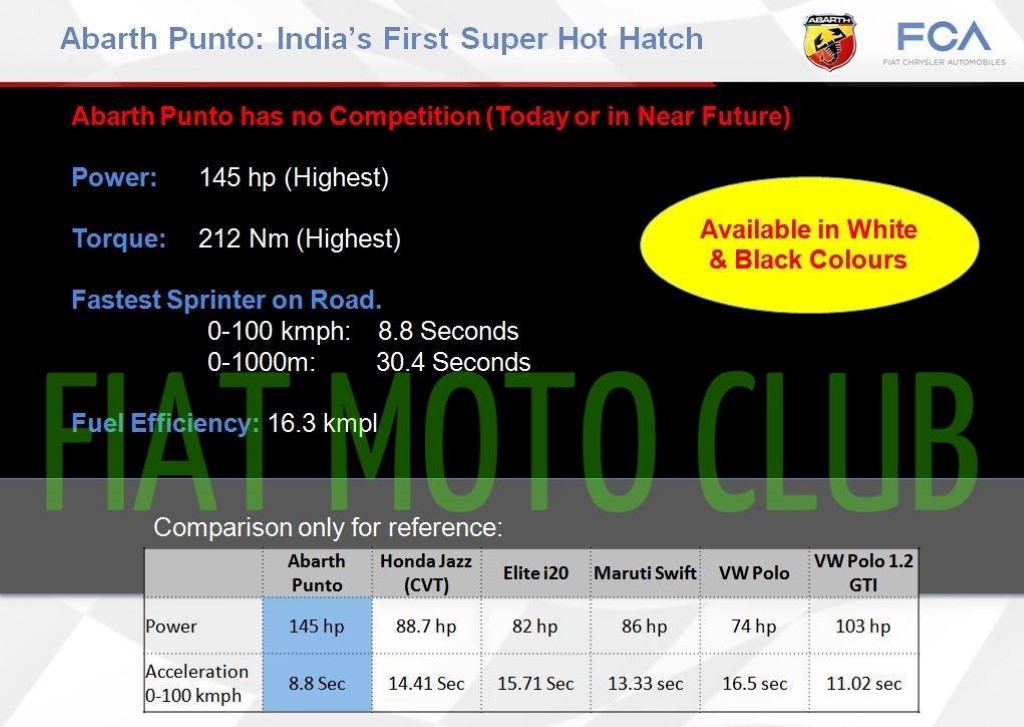 Fiat Punto Abarth Does 0-100 km/hr In 8.8 Seconds, Specs Out