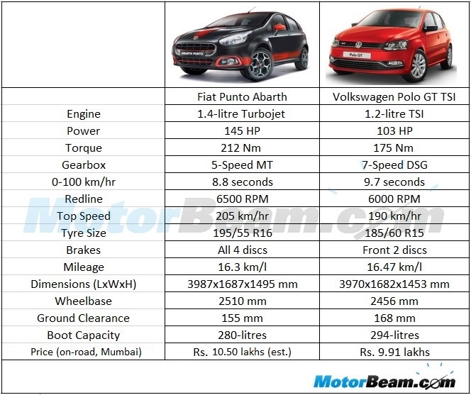 Fiat Punto dimensions, boot space and similars