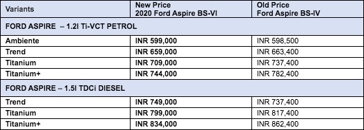 Ford Aspire BS6 Price