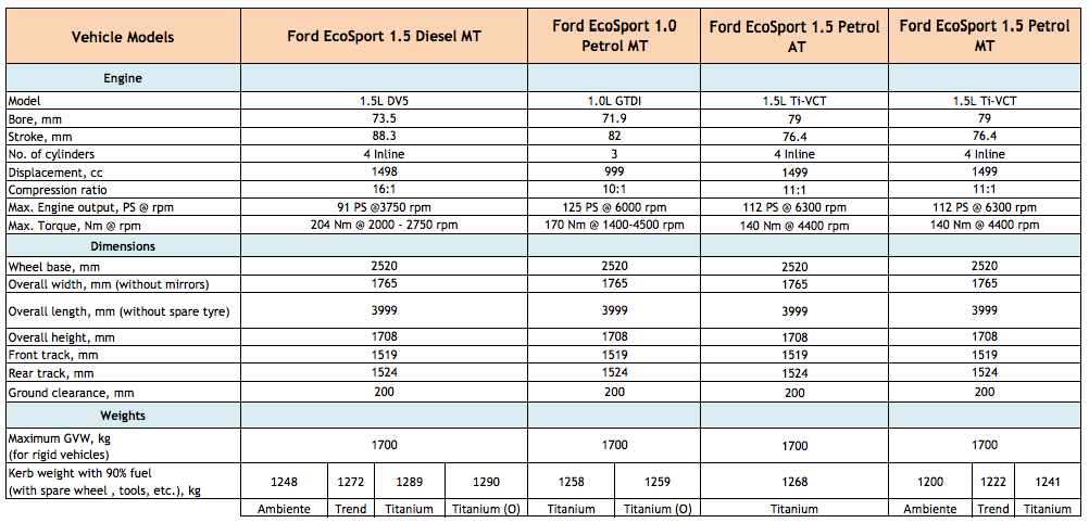 Ford EcoSport Engine Specifications