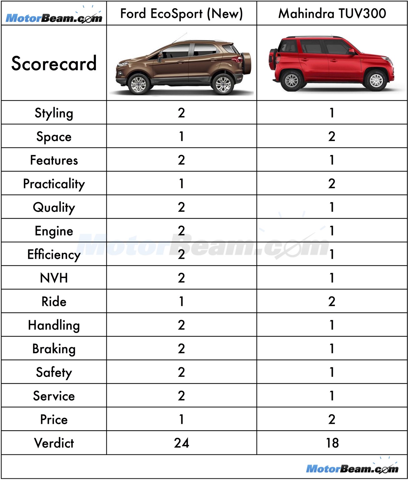 Ford EcoSport Mahindra TUV300 Scorecard