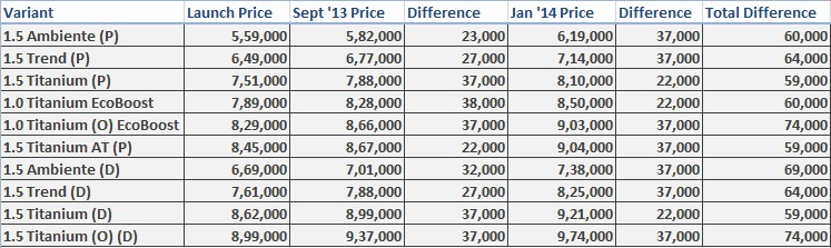 Ford EcoSport Price Hike