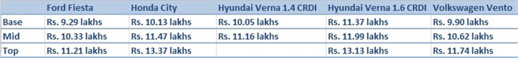 Ford Fiesta vs Honda City vs Hyundai Verna vs Volkswagen Vento