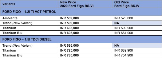 Ford Figo BS6 Price