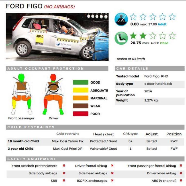 Ford Figo India Crash Test