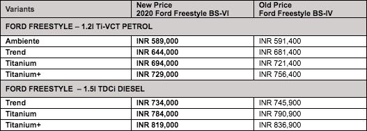 Ford Freestyle BS6 Price