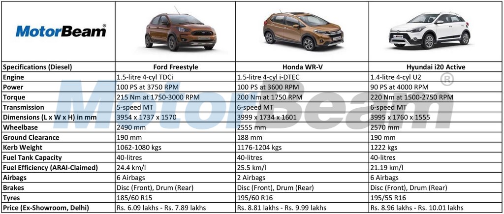 Ford Freestyle vs WR-V vs i20 Active Diesel