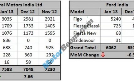 GM Ford Sales January 2013