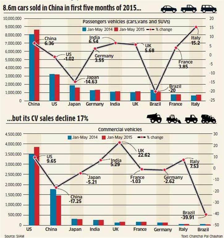 Global Auto Market Sales