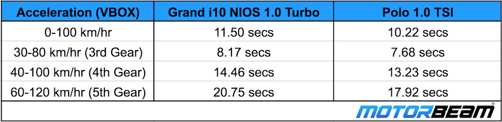 Grand i10 NIOS Turbo vs Polo TSI
