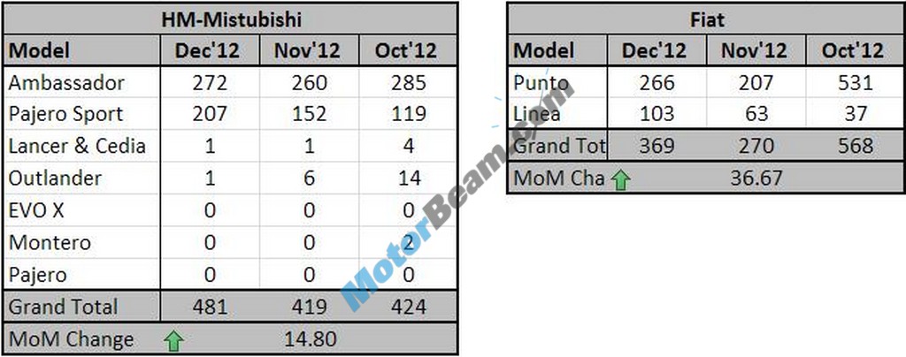 HM Fiat Sales December 2012