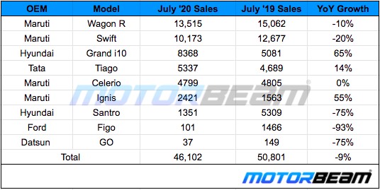 Hatchback Sales July 2020