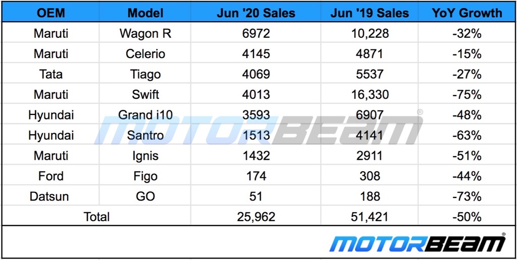 Hatchback Sales June 2020