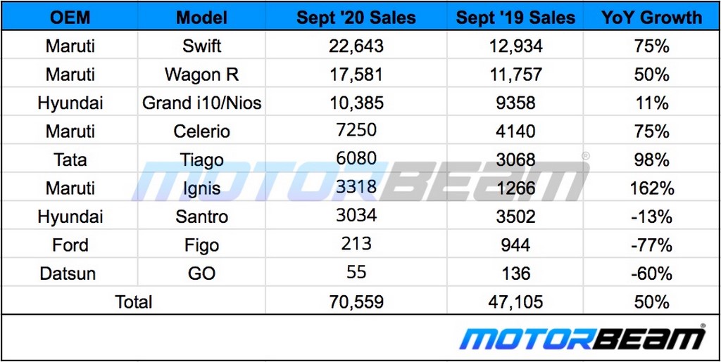 Hatchback Sales September 2020