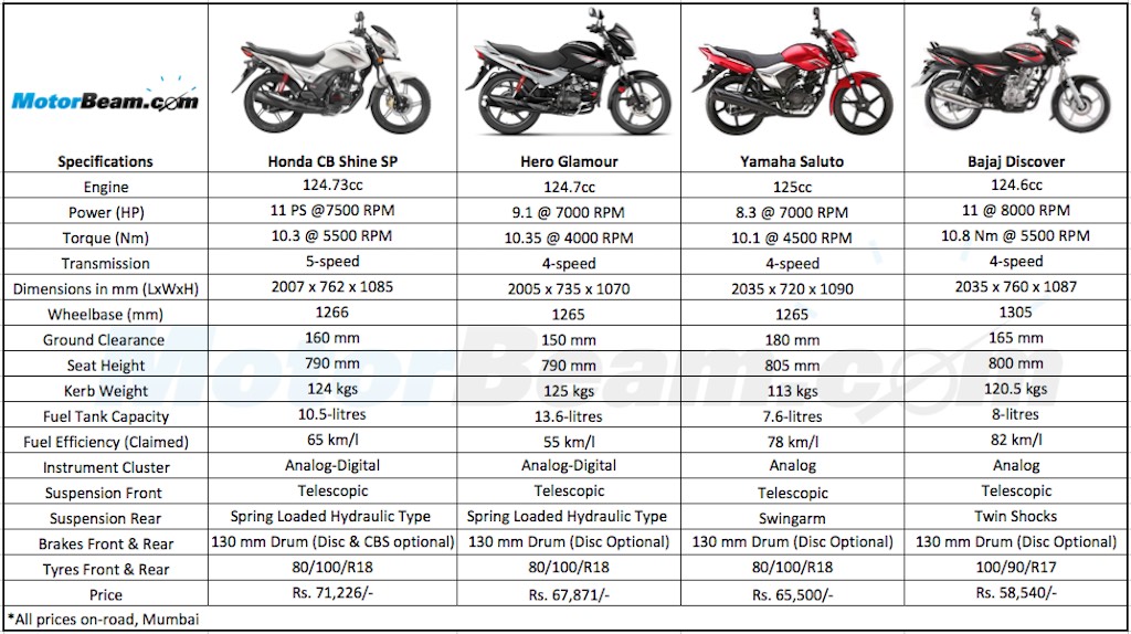 Glamour Vs Cb Shine Sp Vs Saluto Vs Discover Spec Comparison Motorbeam