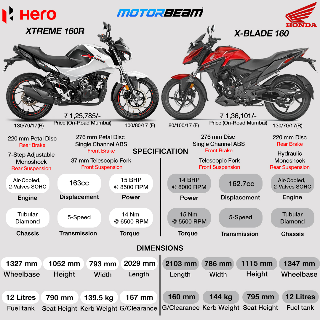 Hero Xtreme 160r Vs Honda X Blade 160 Spec Comparison