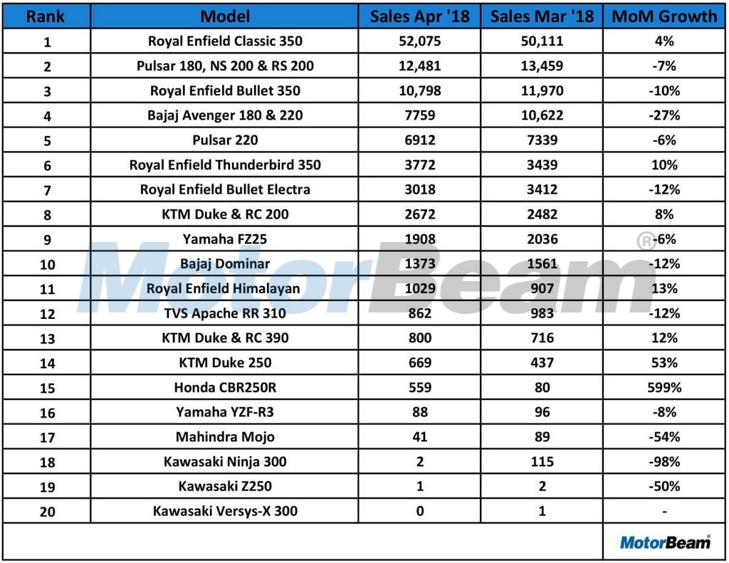Highest Selling 200-500cc Bikes In April 2018