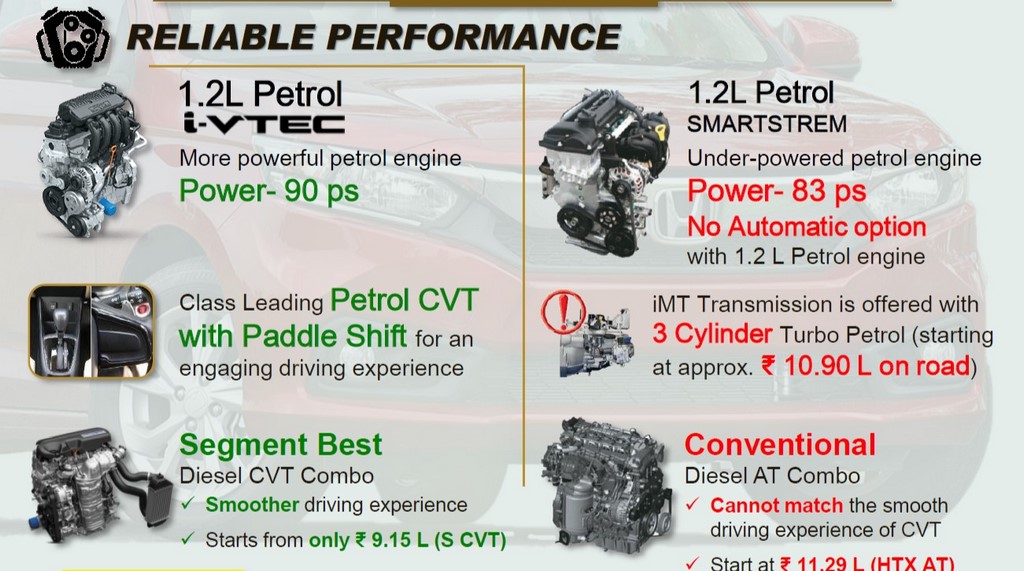 Honda Amaze And Kia Sonet Powertrain Comparison