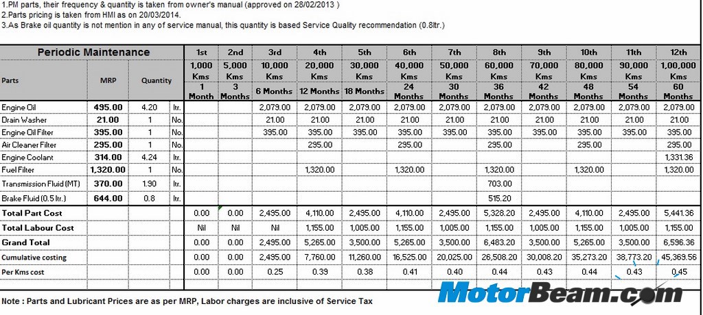 Dzire Maintenance Chart