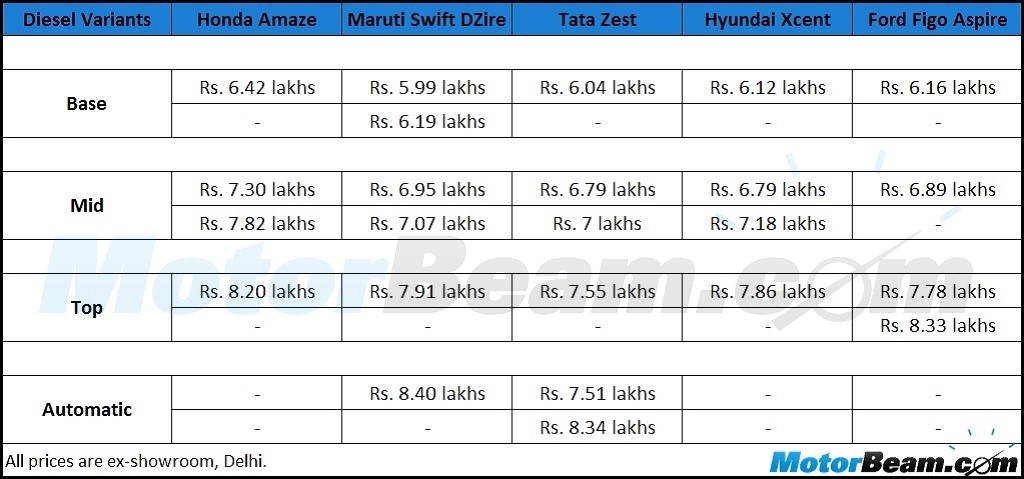 Honda Amaze vs Maruti DZire vs Tata Zest vs Hyundai Xcent vs Ford Figo Aspire Diesel Price Comparo
