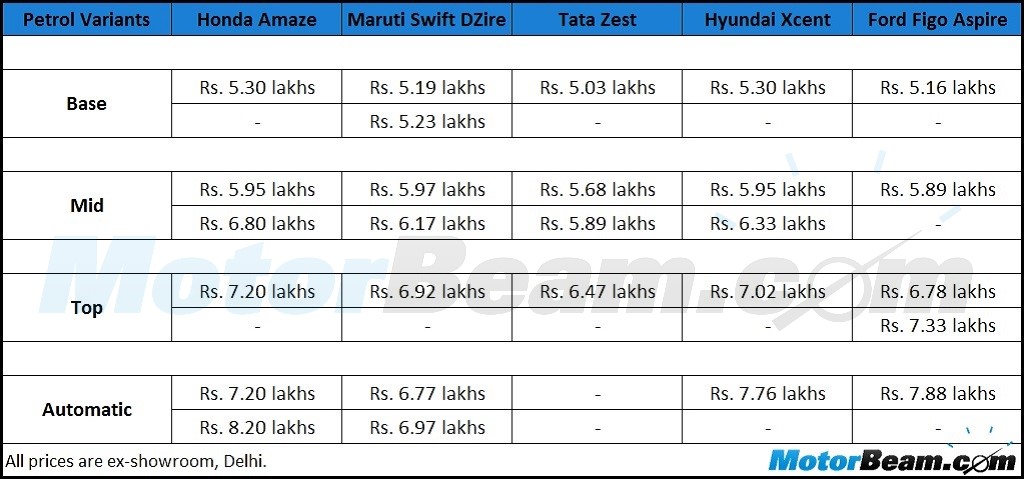Honda Amaze vs Maruti DZire vs Tata Zest vs Hyundai Xcent vs Ford Figo Aspire Petrol Price Comparo