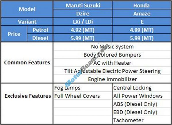 Honda Amaze vs Maruti Dzire Comparo 1