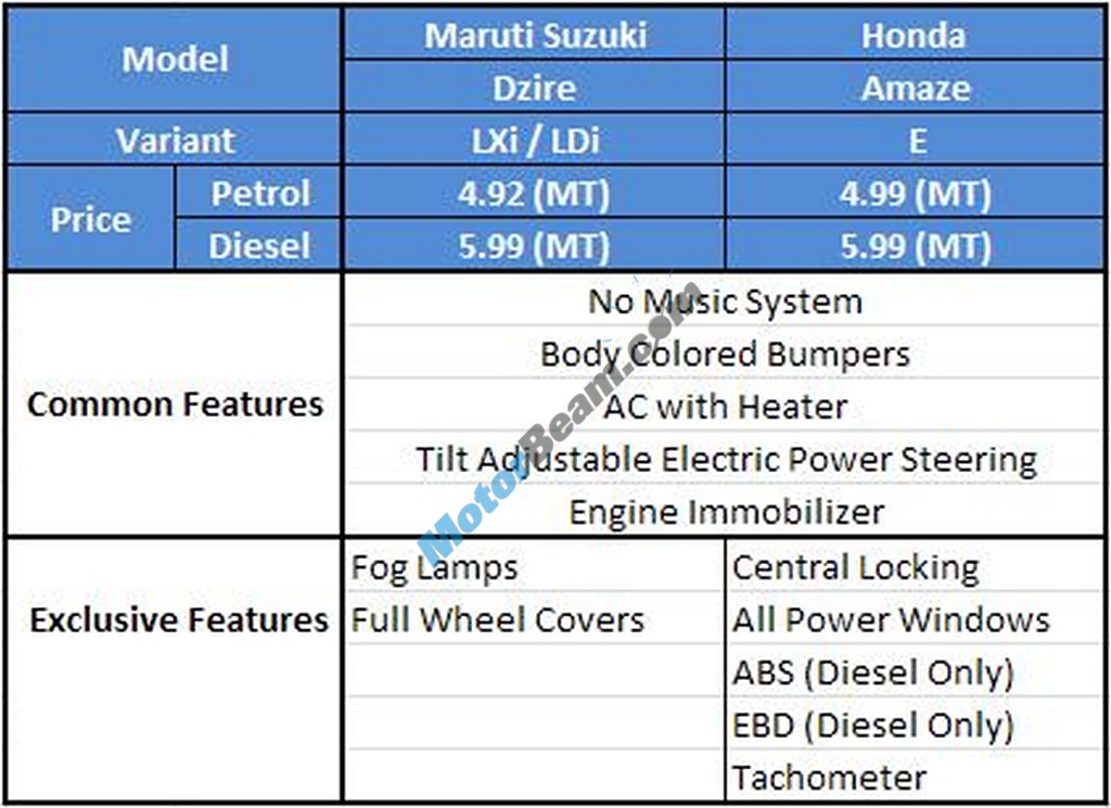 Honda Amaze vs Maruti Dzire Comparo 01