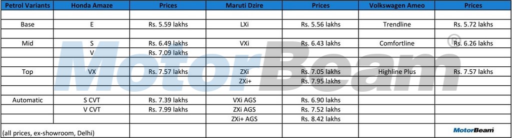Honda Amaze vs Maruti Dzire Price Comparison