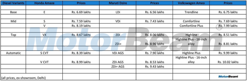 Honda Amaze vs Maruti Dzire vs VW Ameo Price Comparison Diesel