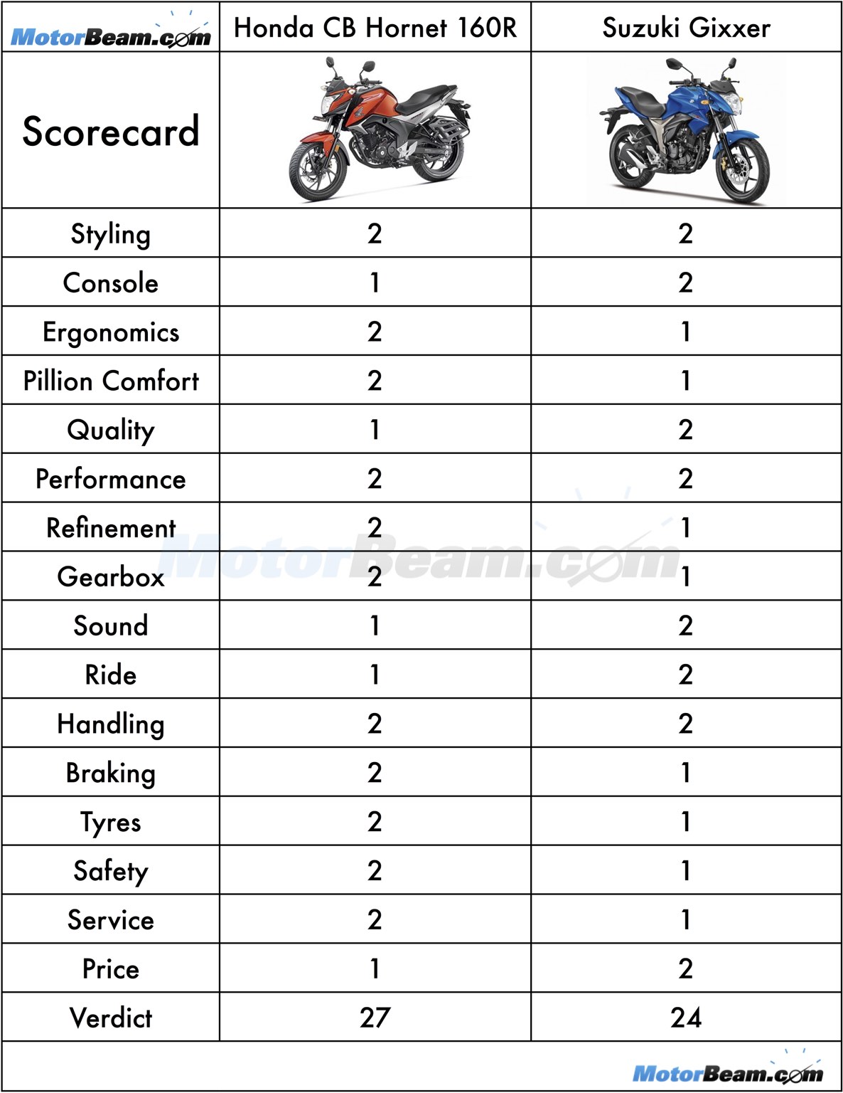 Honda CB Hornet 160R vs Suzuki Gixxer Scorecard