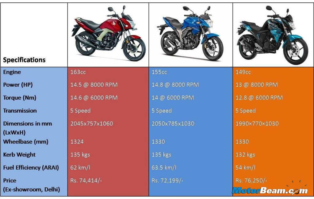 Honda CB Unicorn 160 Yamaha FZ 2.0 Suzuki Gixxer Spec Comparison