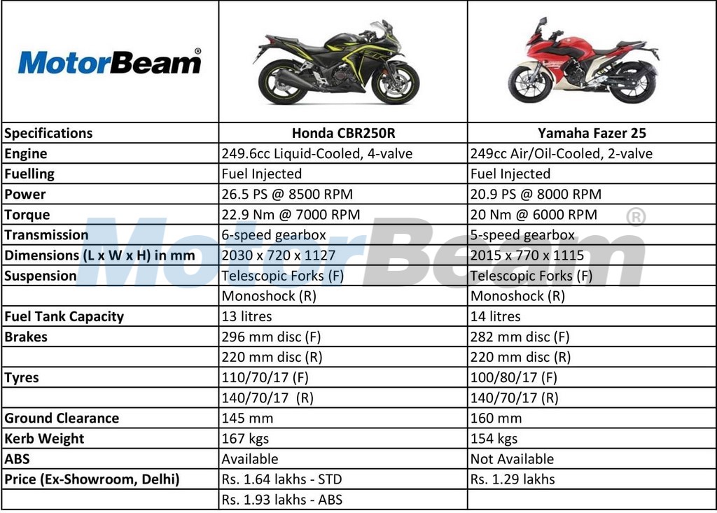 Honda CBR250R vs Yamaha Fazer 25 Spec Comparison