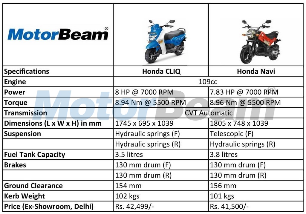 Honda CLIQ vs Honda Navi - Spec Comparo