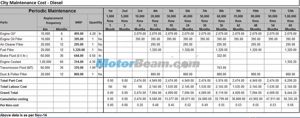 Ciaz Service Chart