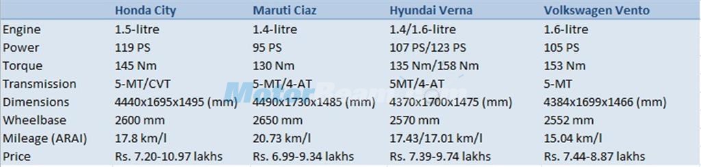 Honda City vs Maruti Ciaz vs Hyundai Verna vs Volkswagen Vento - Petrol