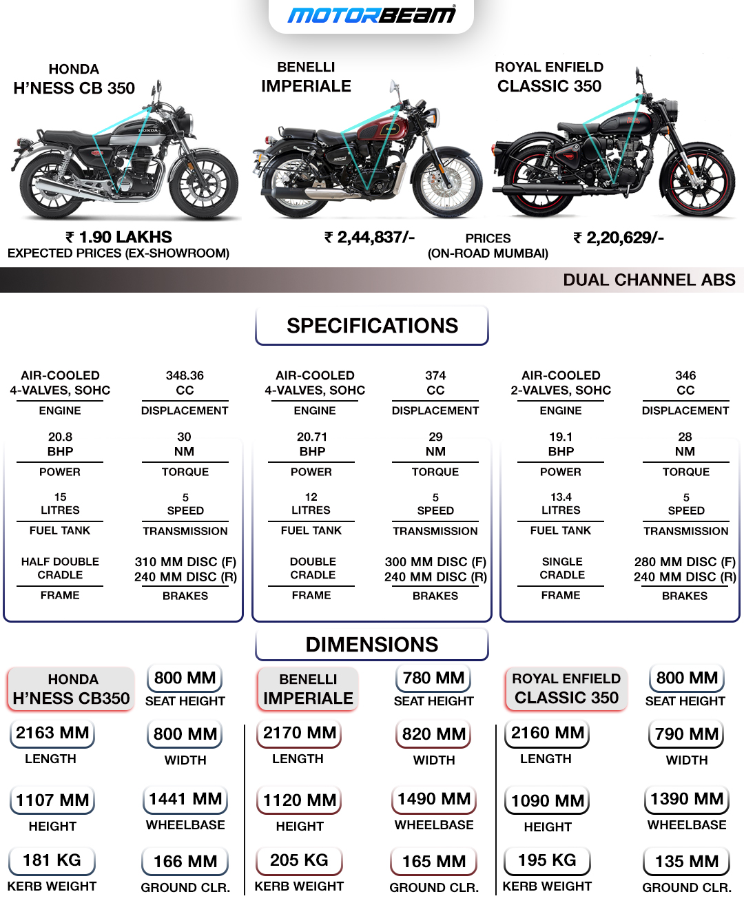 Honda H'Ness CB 350 vs Benelli Imperiale vs RE Classic 350 - Spec Comparison